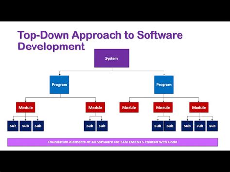 What is Top Down Design in Coding: A Journey Through Structured Creativity